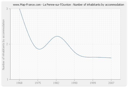 La Penne-sur-l'Ouvèze : Number of inhabitants by accommodation